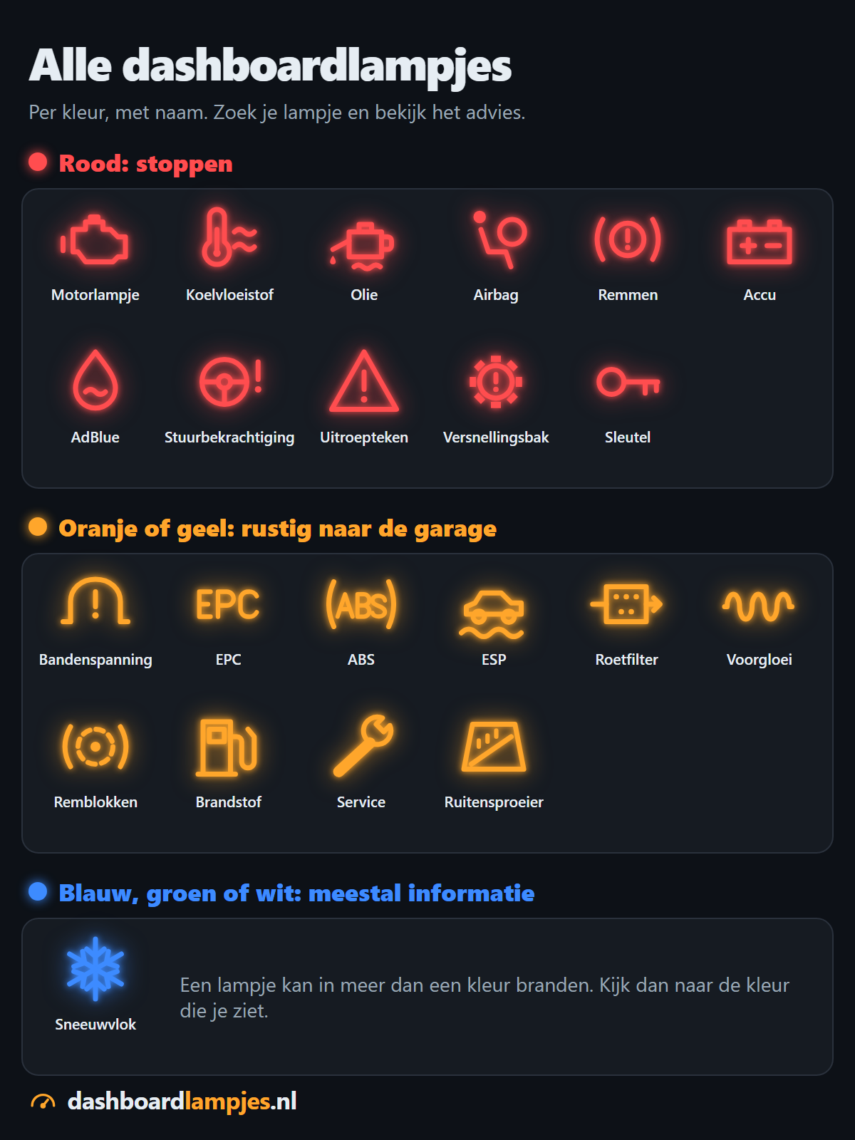 Overzicht van alle dashboardlampjes per kleur: rode lampjes (stoppen), oranje en gele lampjes (rustig naar de garage) en blauwe lampjes (informatie), elk met naam